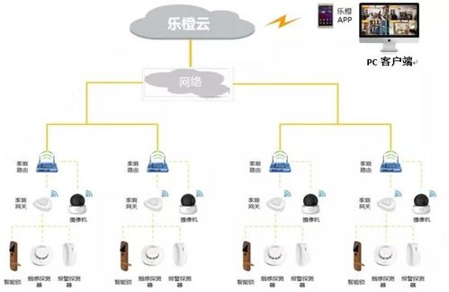 有了这些乐橙智能设备，你的房子才不算落伍